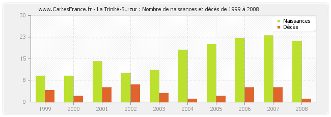 La Trinité-Surzur : Nombre de naissances et décès de 1999 à 2008